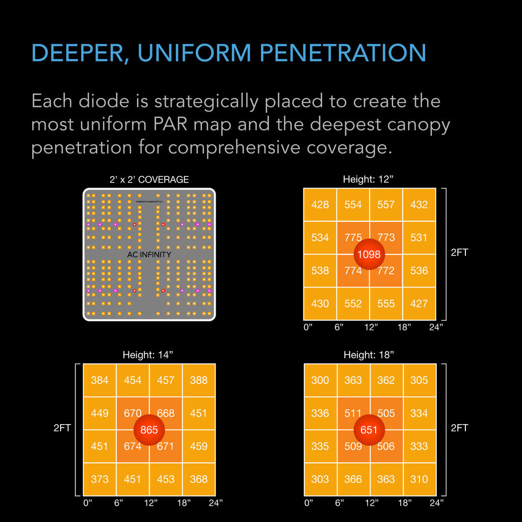 AC Infinity IONBOARD S22 - Samsung LM301H - 115w