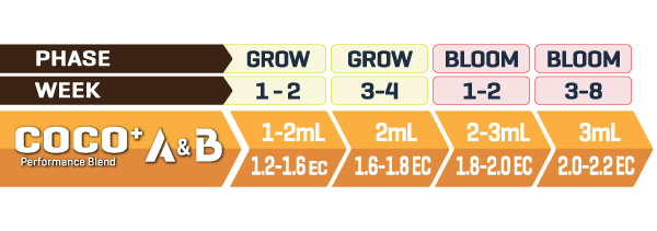 Plant Mechanics Coco A&B