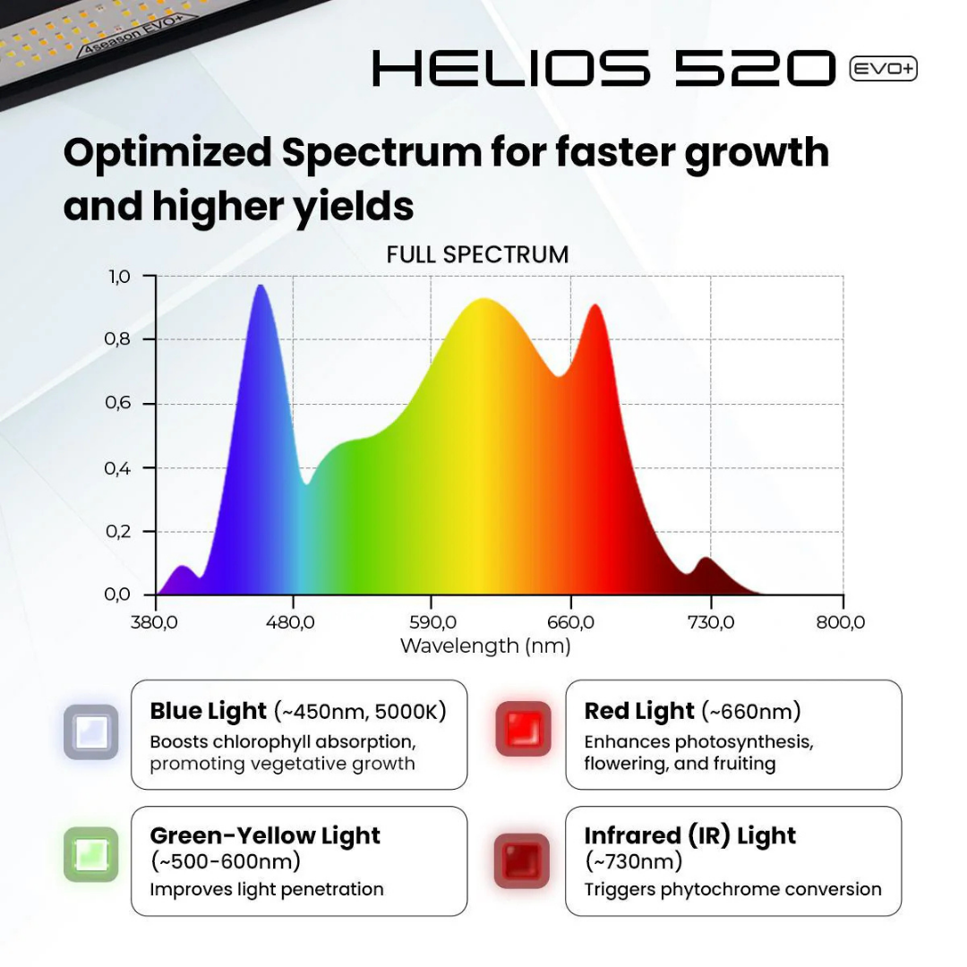 4Seasons HELIOS 520 EVO+ LED Grow Light