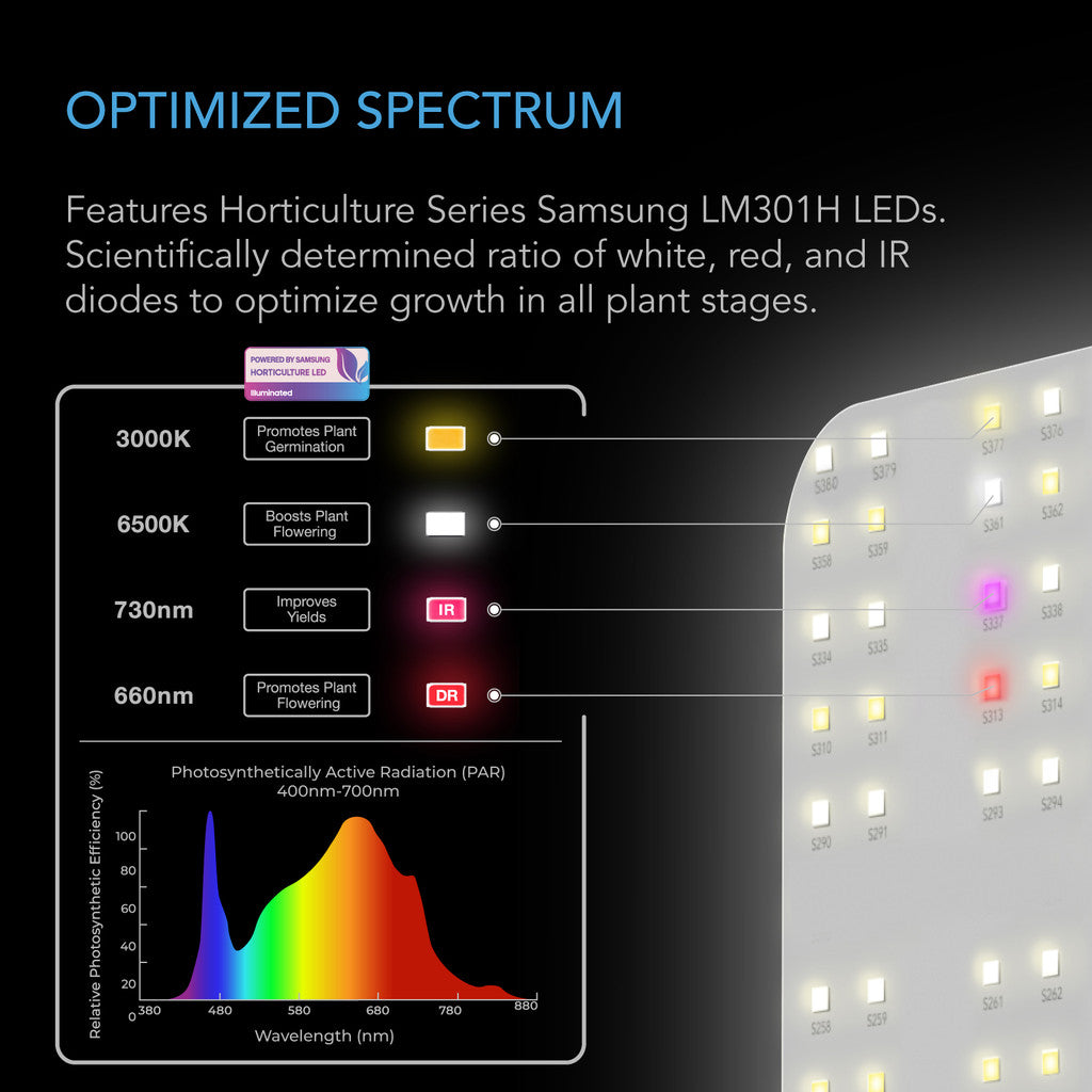 AC Infinity IONBOARD S22 - Samsung LM301H - 115w