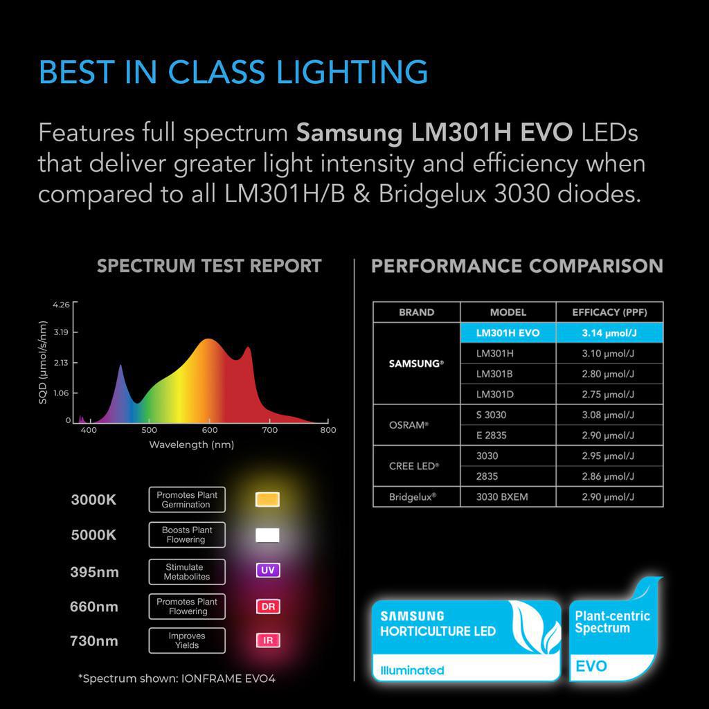 AC Infinity 300w IONFRAME EVO4, Samsung LM301H